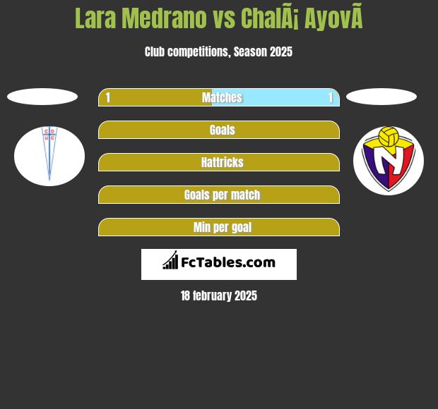 Lara Medrano vs ChalÃ¡ AyovÃ­ h2h player stats