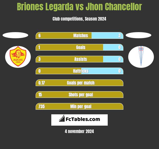 Briones Legarda vs Jhon Chancellor h2h player stats