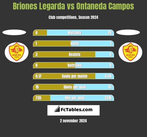 Briones Legarda vs Ontaneda Campos h2h player stats