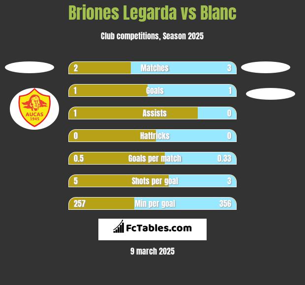 Briones Legarda vs Blanc h2h player stats