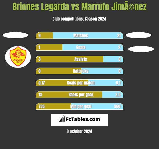 Briones Legarda vs Marrufo JimÃ©nez h2h player stats