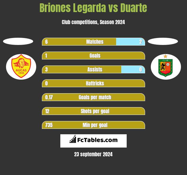 Briones Legarda vs Duarte h2h player stats