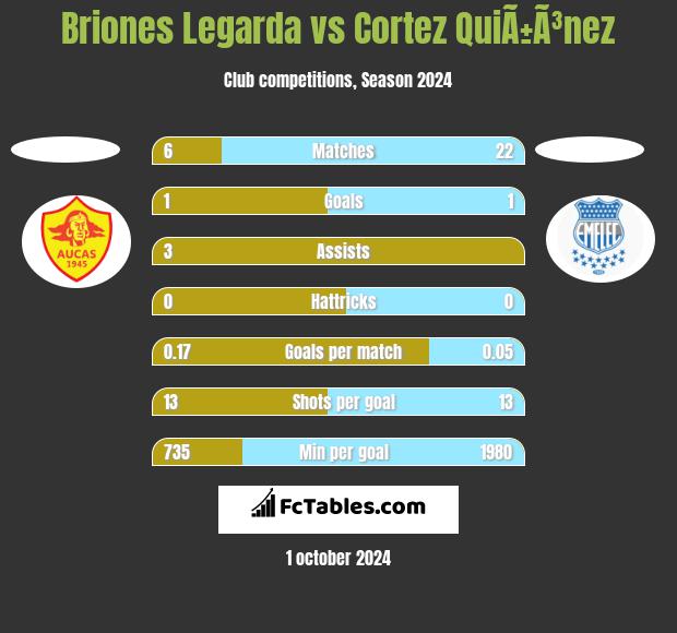 Briones Legarda vs Cortez QuiÃ±Ã³nez h2h player stats