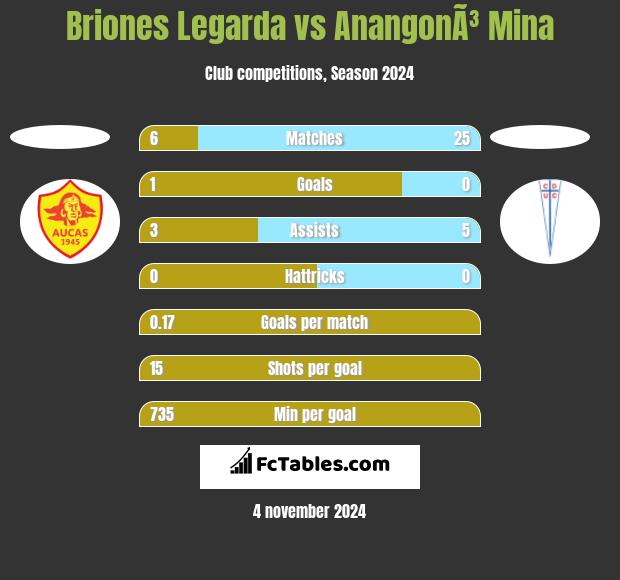 Briones Legarda vs AnangonÃ³ Mina h2h player stats