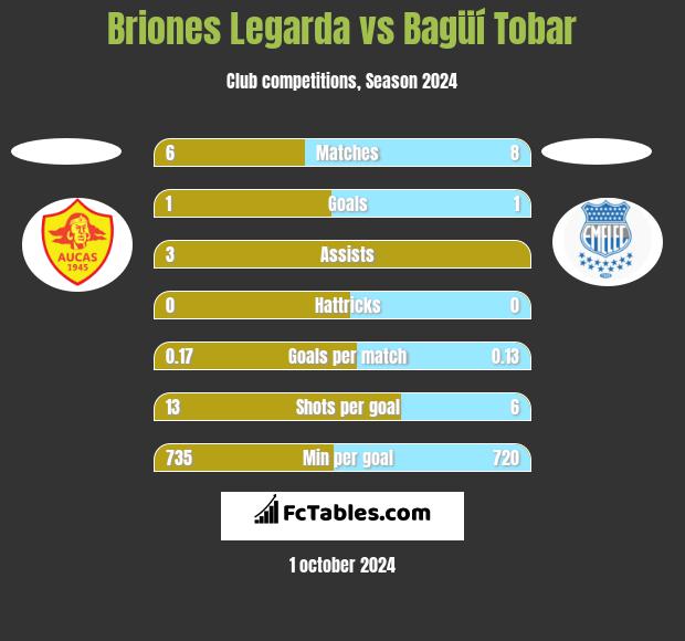 Briones Legarda vs Bagüí Tobar h2h player stats