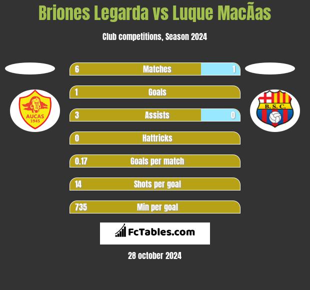 Briones Legarda vs Luque MacÃ­as h2h player stats