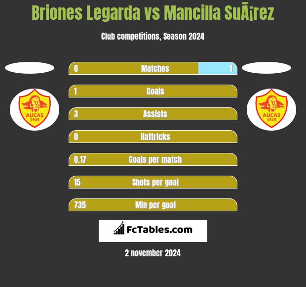 Briones Legarda vs Mancilla SuÃ¡rez h2h player stats