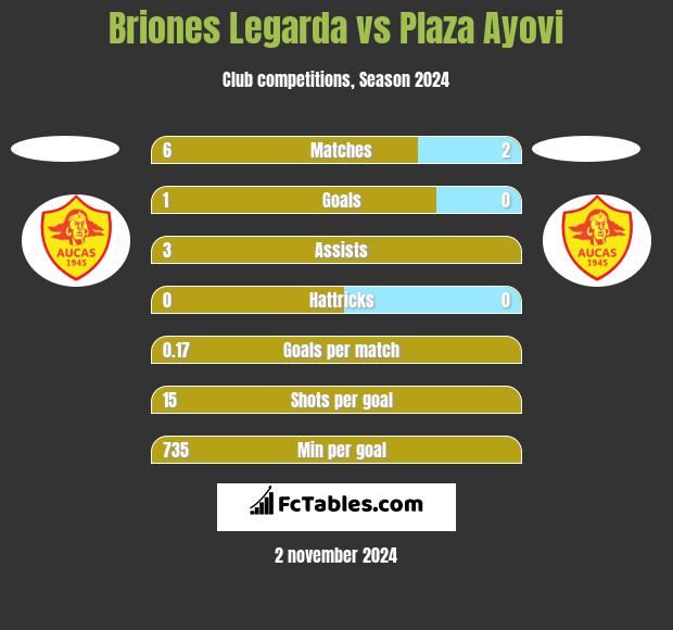 Briones Legarda vs Plaza Ayovi h2h player stats