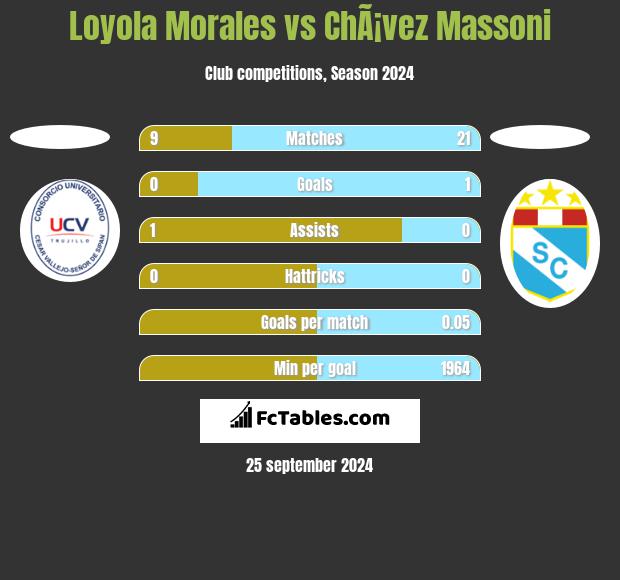 Loyola Morales vs ChÃ¡vez Massoni h2h player stats