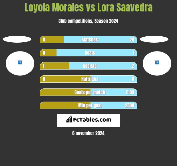 Loyola Morales vs Lora Saavedra h2h player stats