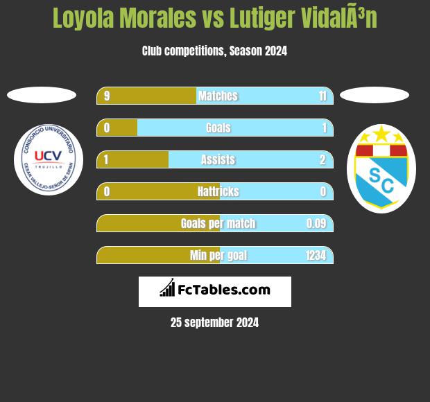 Loyola Morales vs Lutiger VidalÃ³n h2h player stats