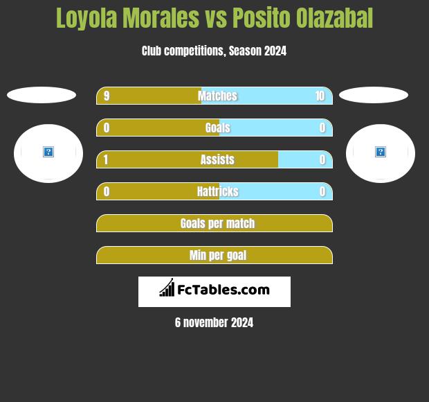 Loyola Morales vs Posito Olazabal h2h player stats