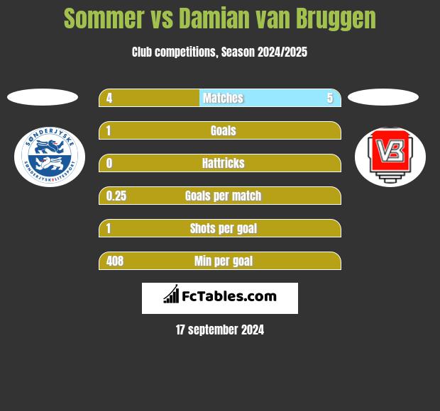 Sommer vs Damian van Bruggen h2h player stats