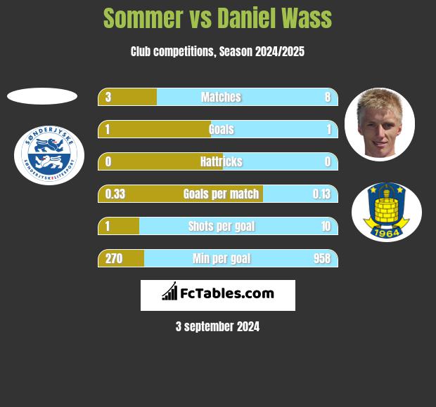 Sommer vs Daniel Wass h2h player stats