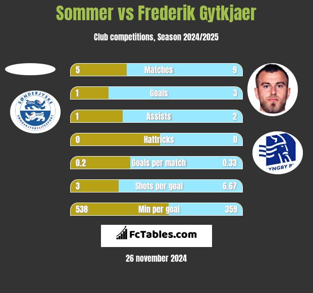 Sommer vs Frederik Gytkjaer h2h player stats