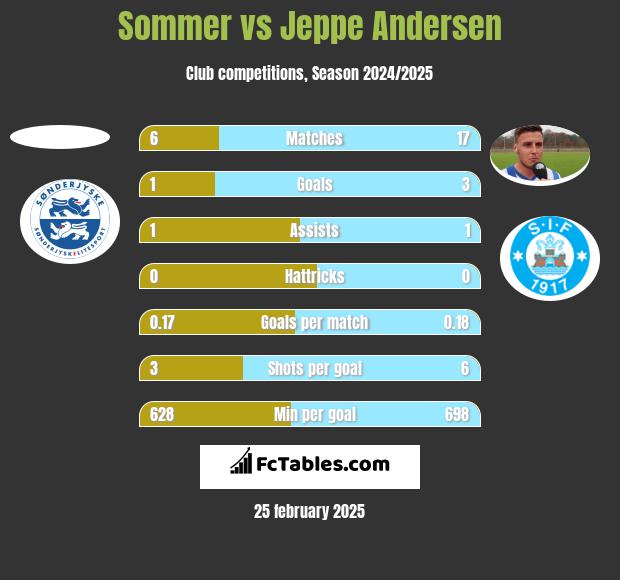 Sommer vs Jeppe Andersen h2h player stats