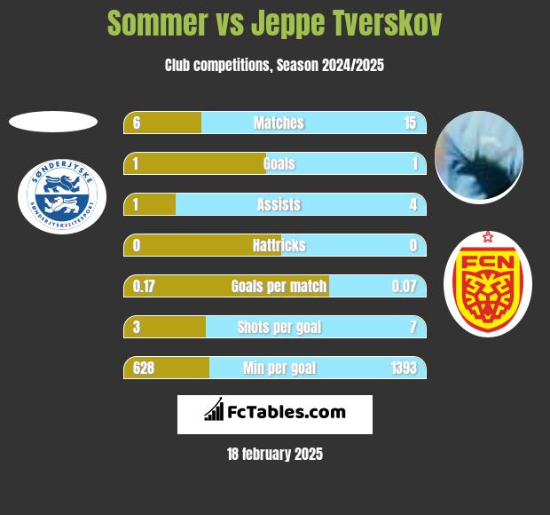 Sommer vs Jeppe Tverskov h2h player stats