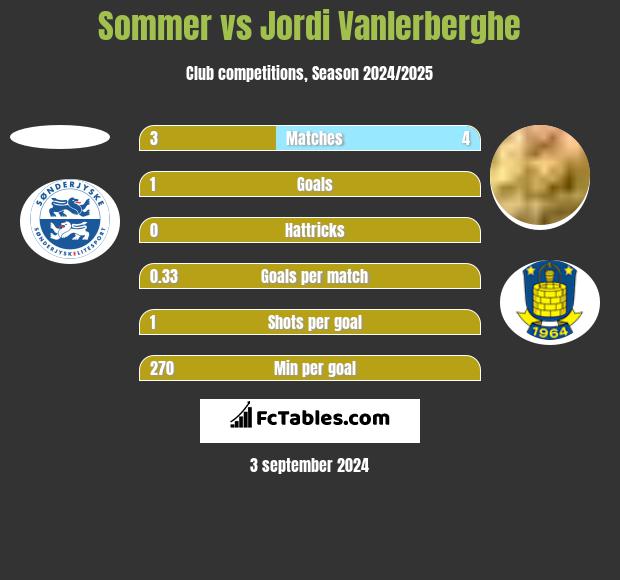 Sommer vs Jordi Vanlerberghe h2h player stats