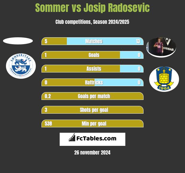 Sommer vs Josip Radosevic h2h player stats