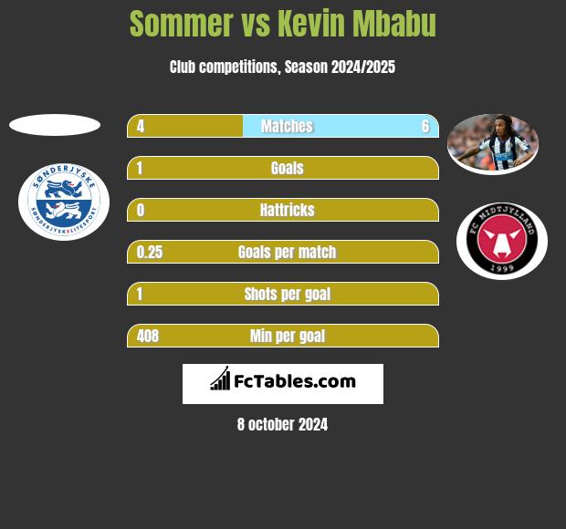 Sommer vs Kevin Mbabu h2h player stats