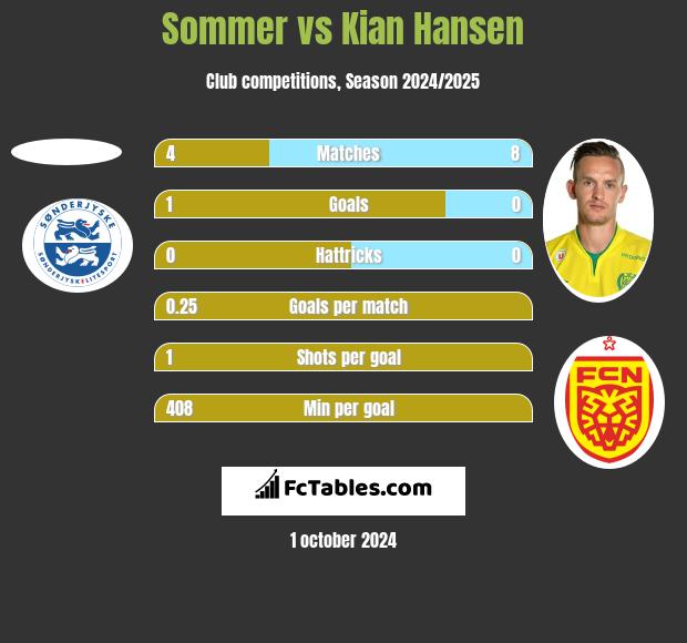 Sommer vs Kian Hansen h2h player stats