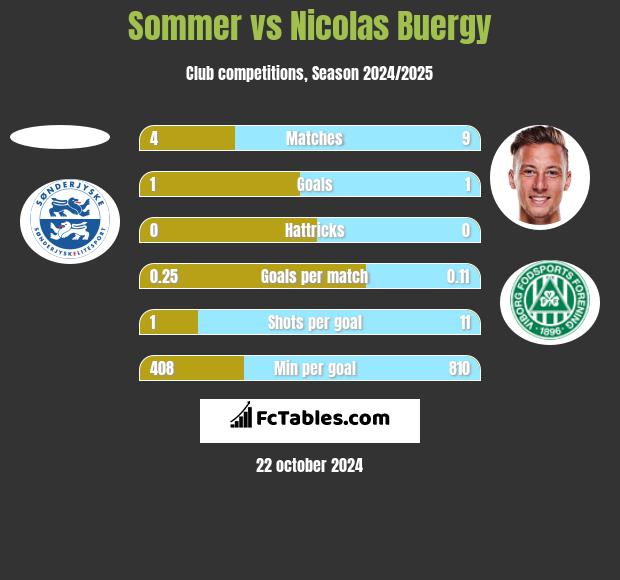 Sommer vs Nicolas Buergy h2h player stats