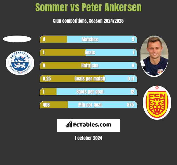 Sommer vs Peter Ankersen h2h player stats