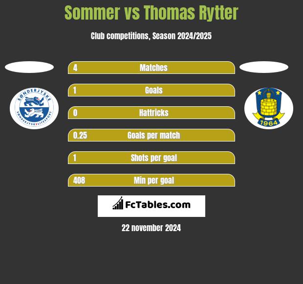 Sommer vs Thomas Rytter h2h player stats