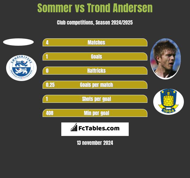 Sommer vs Trond Andersen h2h player stats