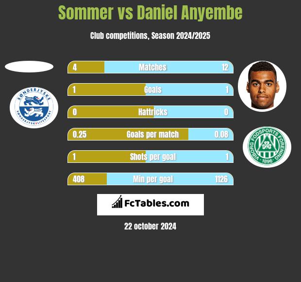 Sommer vs Daniel Anyembe h2h player stats