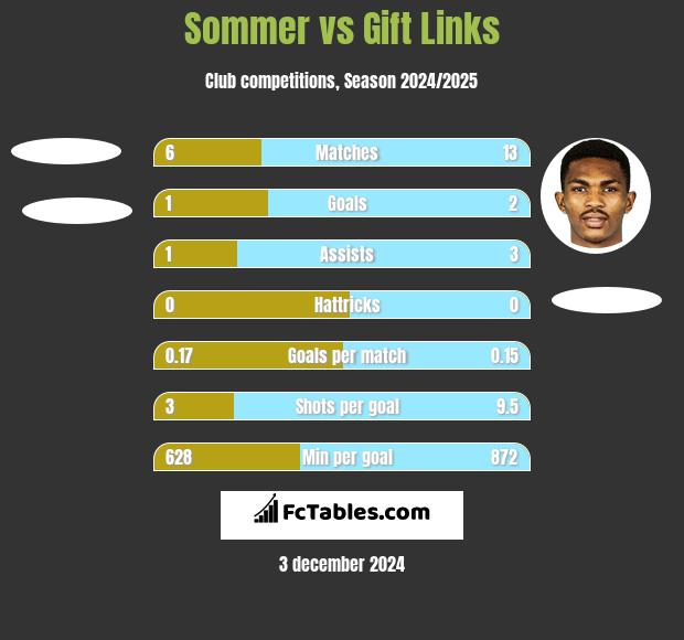 Sommer vs Gift Links h2h player stats