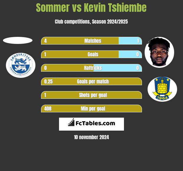 Sommer vs Kevin Tshiembe h2h player stats