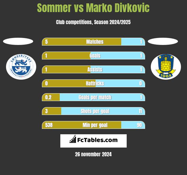 Sommer vs Marko Divkovic h2h player stats