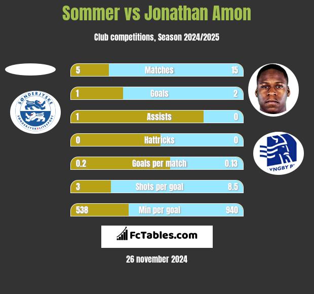 Sommer vs Jonathan Amon h2h player stats