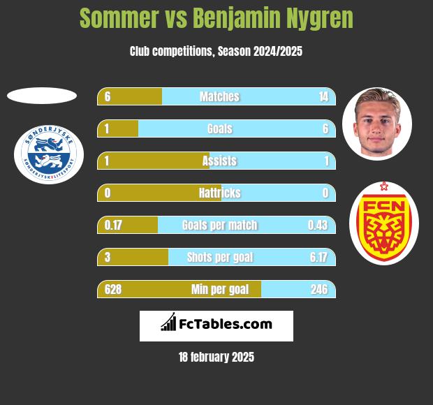 Sommer vs Benjamin Nygren h2h player stats