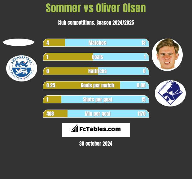 Sommer vs Oliver Olsen h2h player stats