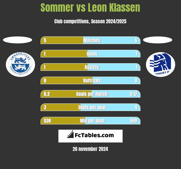 Sommer vs Leon Klassen h2h player stats