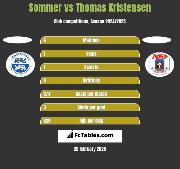 Sommer vs Thomas Kristensen h2h player stats