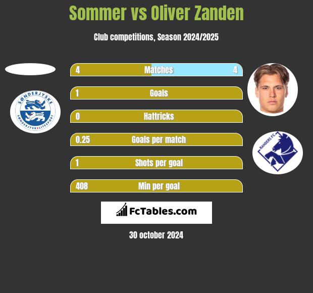 Sommer vs Oliver Zanden h2h player stats