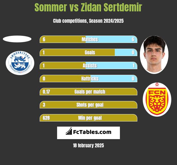 Sommer vs Zidan Sertdemir h2h player stats