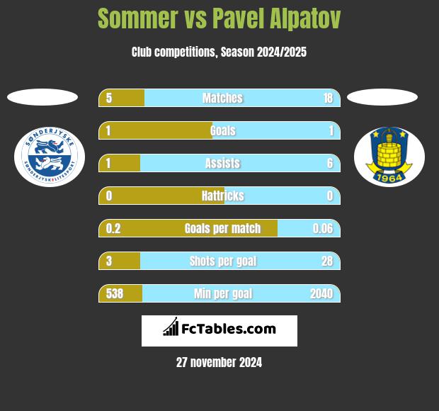 Sommer vs Pavel Alpatov h2h player stats