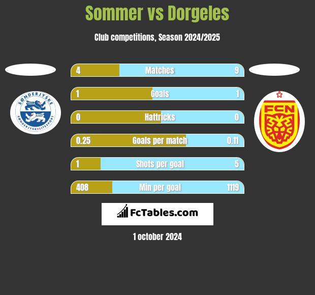 Sommer vs Dorgeles h2h player stats