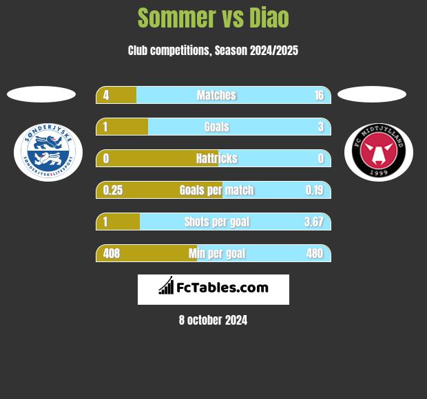 Sommer vs Diao h2h player stats