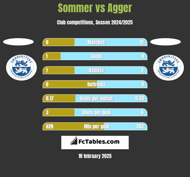 Sommer vs Agger h2h player stats