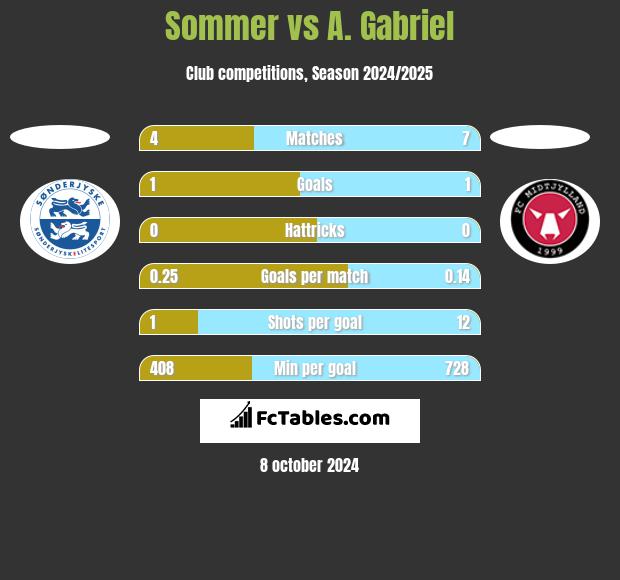 Sommer vs A. Gabriel h2h player stats