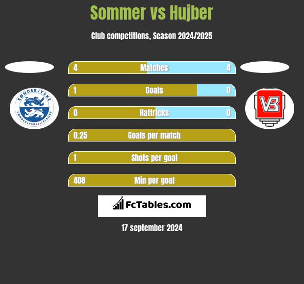 Sommer vs Hujber h2h player stats