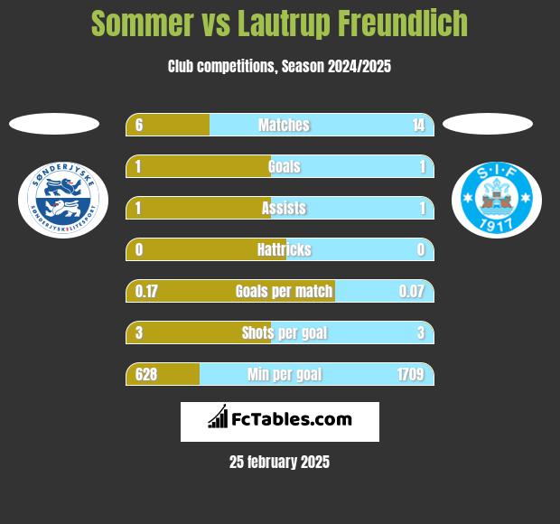 Sommer vs Lautrup Freundlich h2h player stats