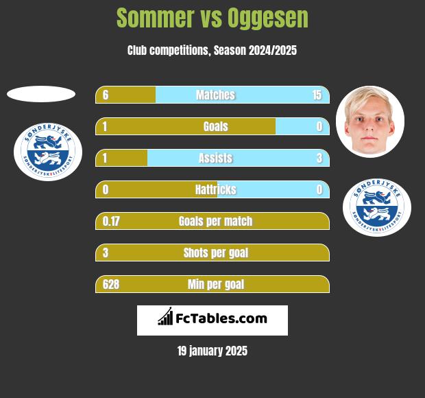 Sommer vs Oggesen h2h player stats