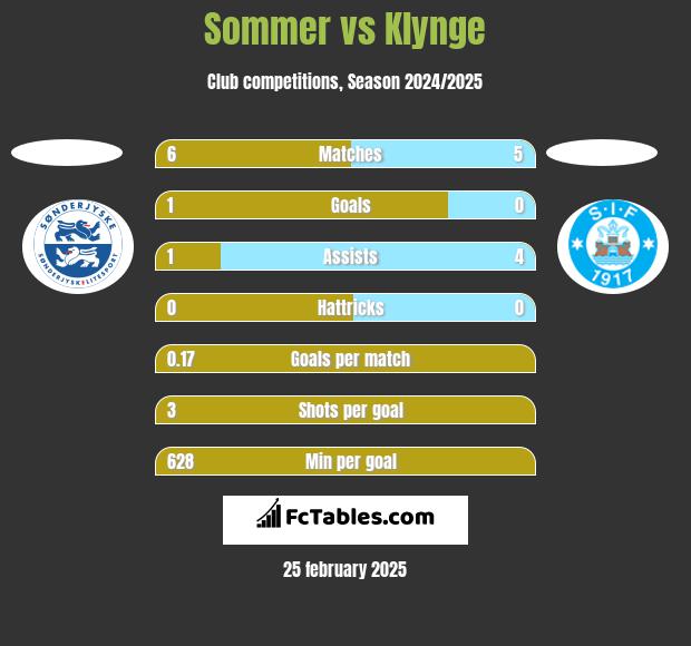 Sommer vs Klynge h2h player stats