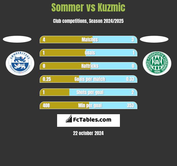 Sommer vs Kuzmic h2h player stats